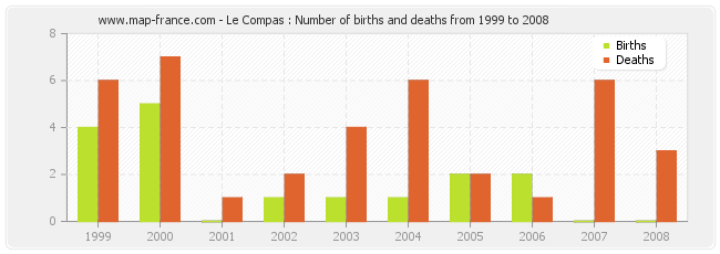 Le Compas : Number of births and deaths from 1999 to 2008